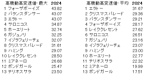 2024　紫苑Ｓ　高機動高変速値